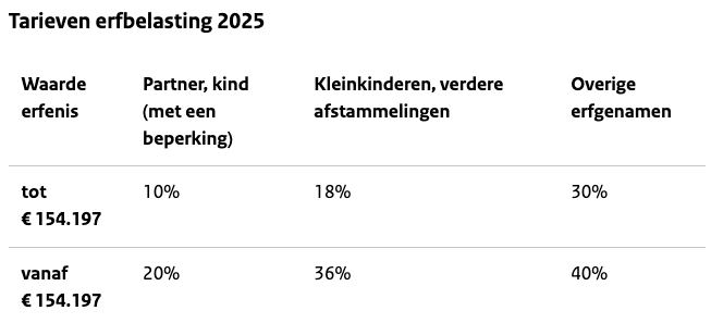 Tarieven erfbelasting 2025