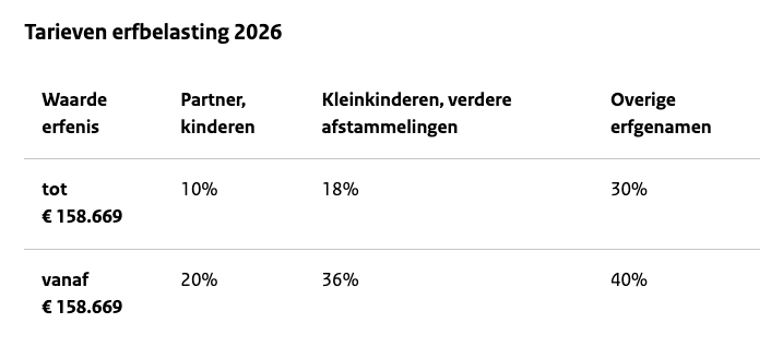 Tarieven erfbelasting 2026