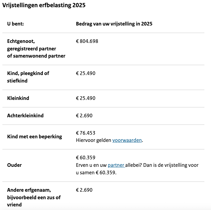 Vrijstellingen erfbelasting 2025